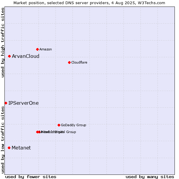 Market position of ArvanCloud vs. Metanet vs. IPServerOne