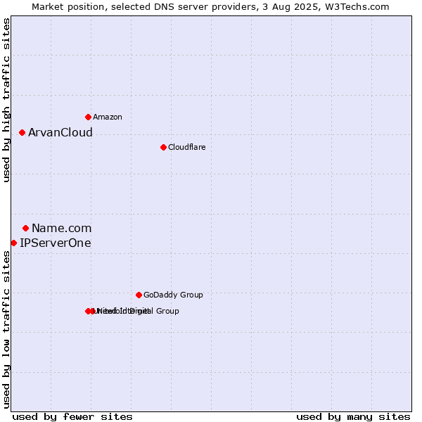 Market position of Name.com vs. ArvanCloud vs. IPServerOne