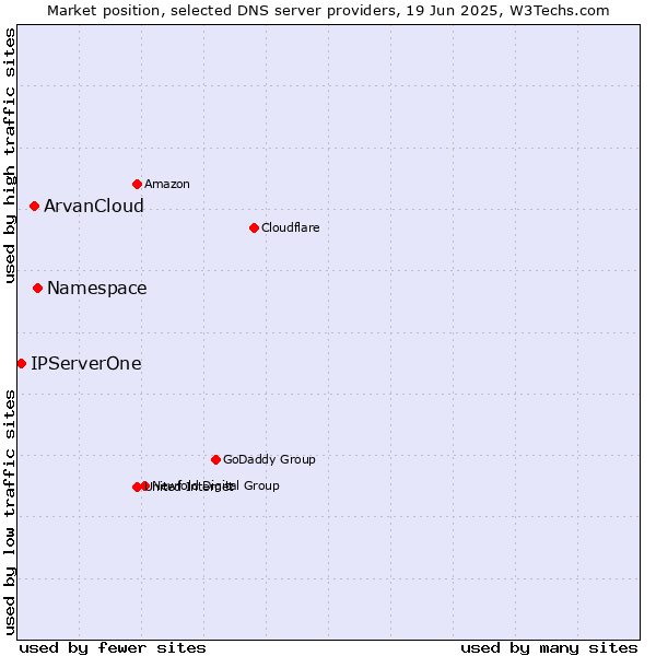 Market position of Namespace vs. ArvanCloud vs. IPServerOne
