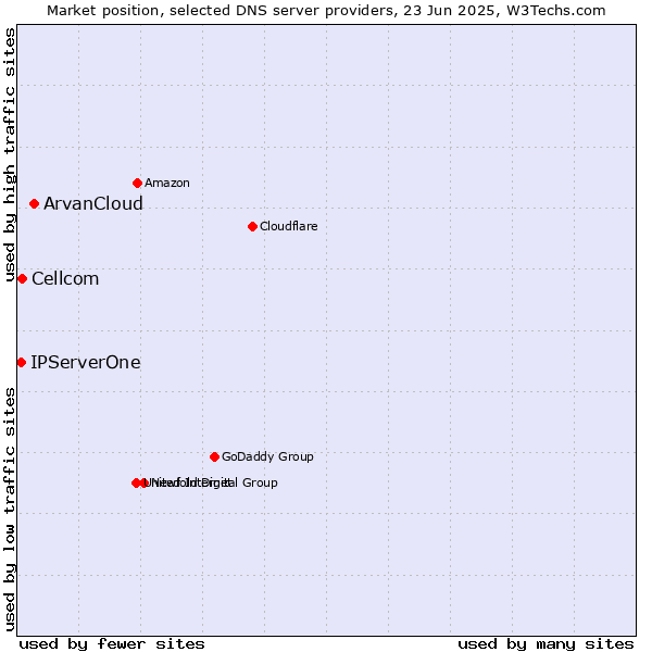 Market position of ArvanCloud vs. Cellcom vs. IPServerOne