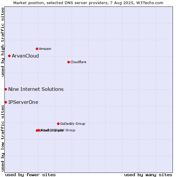 Market position of ArvanCloud vs. Nine Internet Solutions vs. IPServerOne