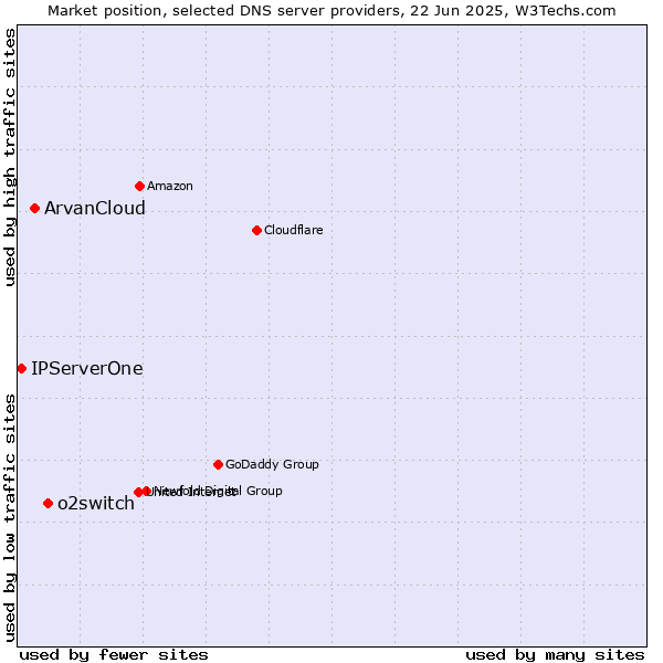 Market position of o2switch vs. ArvanCloud vs. IPServerOne