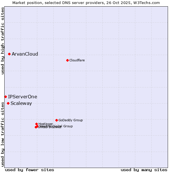 Market position of ArvanCloud vs. Scaleway vs. IPServerOne