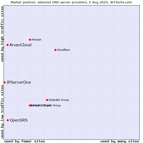 Market position of OpenSRS vs. ArvanCloud vs. IPServerOne