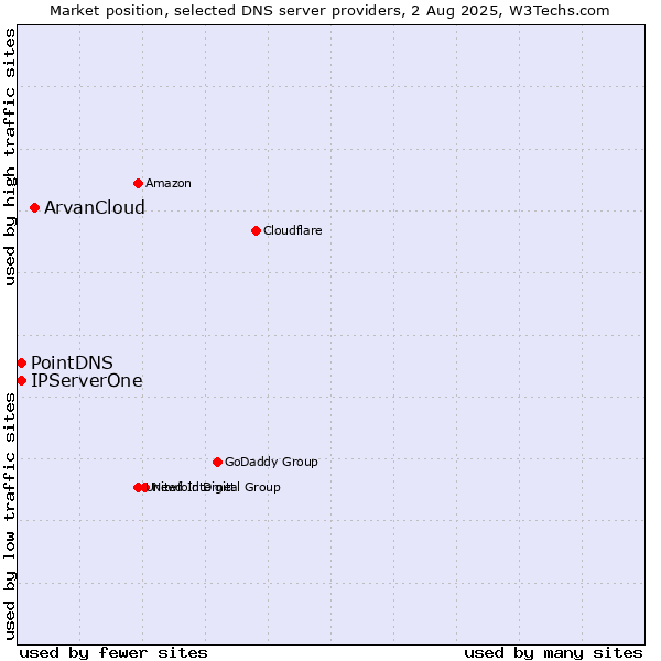 Market position of ArvanCloud vs. PointDNS vs. IPServerOne
