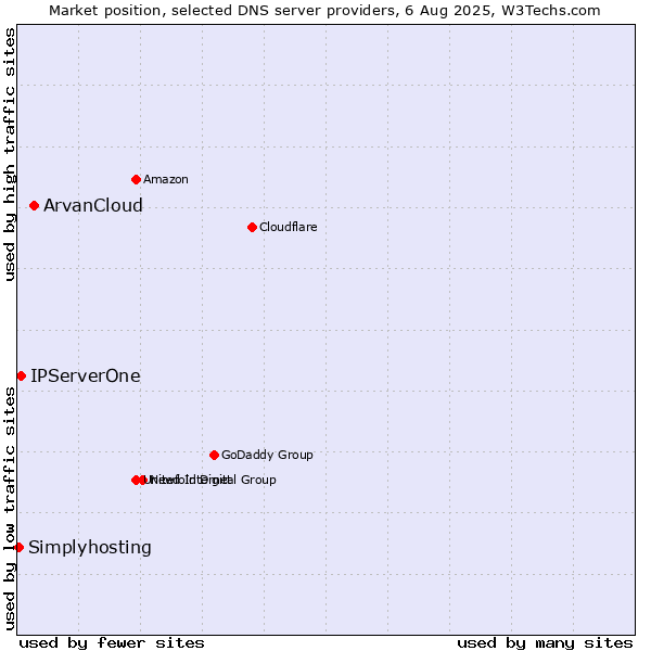 Market position of ArvanCloud vs. IPServerOne vs. Simplyhosting