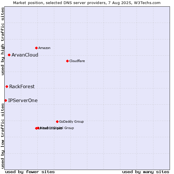 Market position of ArvanCloud vs. RackForest vs. IPServerOne