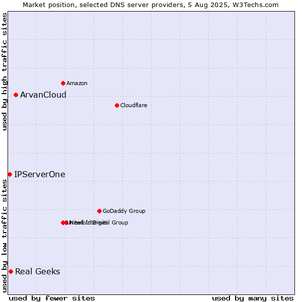 Market position of ArvanCloud vs. Real Geeks vs. IPServerOne