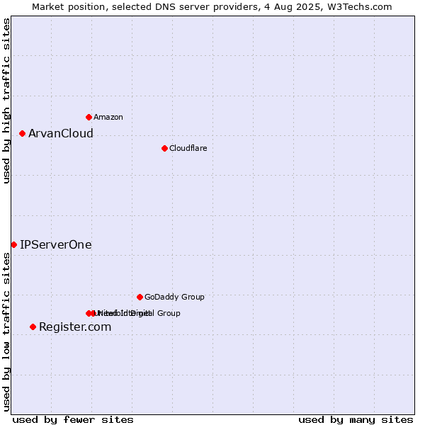 Market position of Register.com vs. ArvanCloud vs. IPServerOne