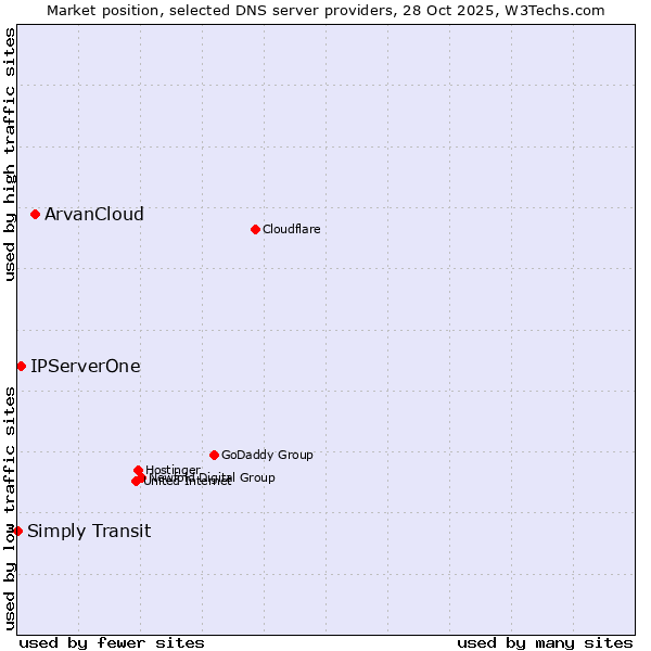 Market position of ArvanCloud vs. IPServerOne vs. Simply Transit