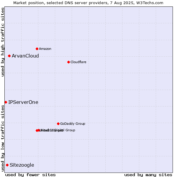 Market position of ArvanCloud vs. Sitezoogle vs. IPServerOne
