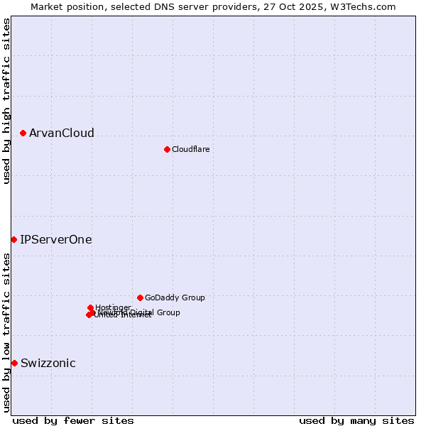 Market position of ArvanCloud vs. Swizzonic vs. IPServerOne