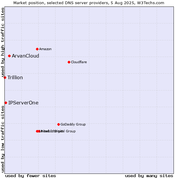 Market position of ArvanCloud vs. IPServerOne vs. Trillion