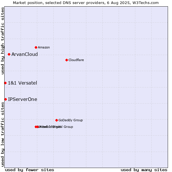 Market position of ArvanCloud vs. IPServerOne vs. 1&1 Versatel