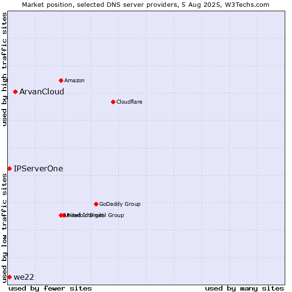Market position of ArvanCloud vs. IPServerOne vs. we22