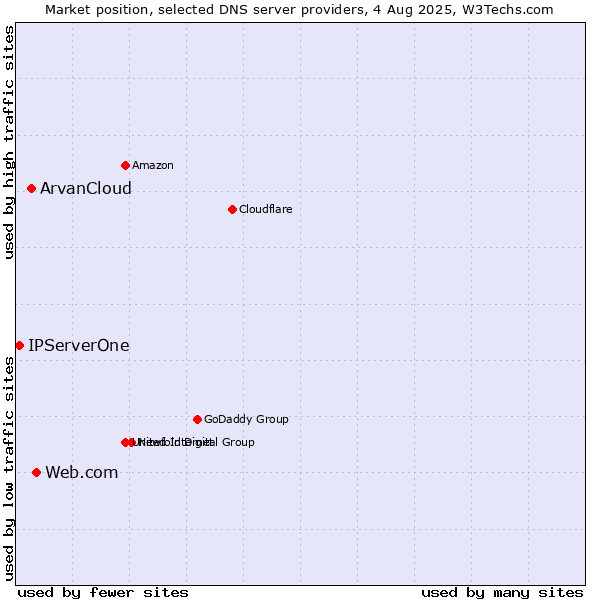 Market position of Web.com vs. ArvanCloud vs. IPServerOne