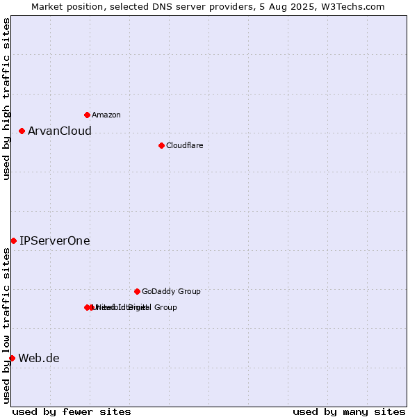 Market position of ArvanCloud vs. IPServerOne vs. Web.de
