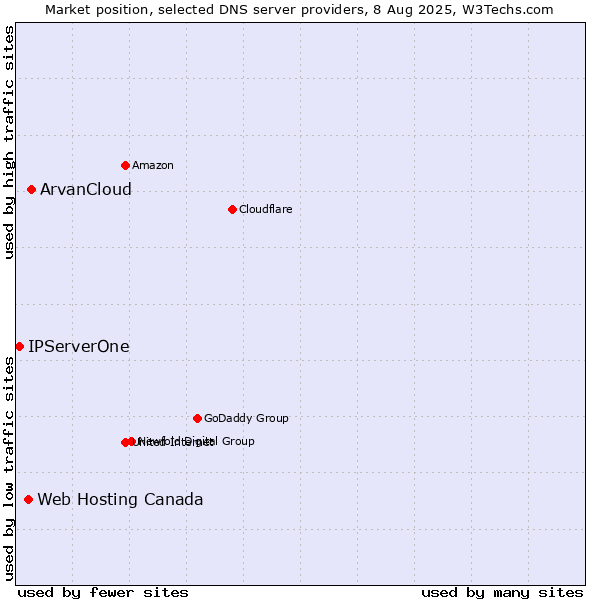 Market position of ArvanCloud vs. Web Hosting Canada vs. IPServerOne