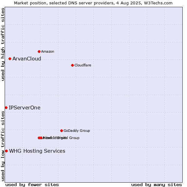 Market position of ArvanCloud vs. IPServerOne vs. WHG Hosting Services