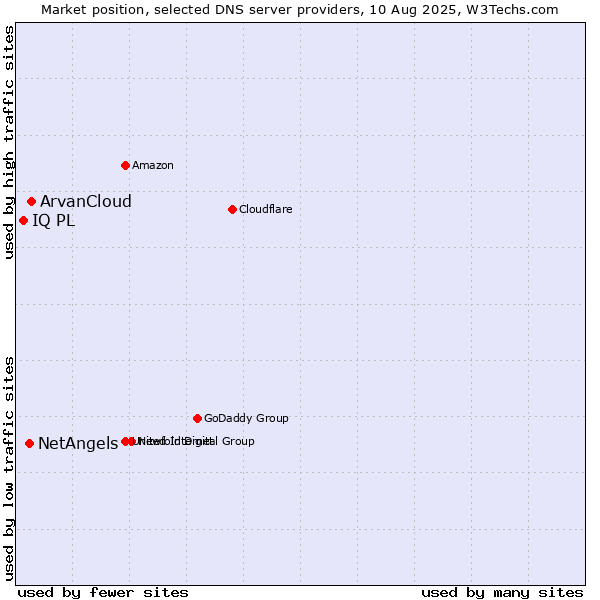 Market position of ArvanCloud vs. NetAngels vs. IQ PL