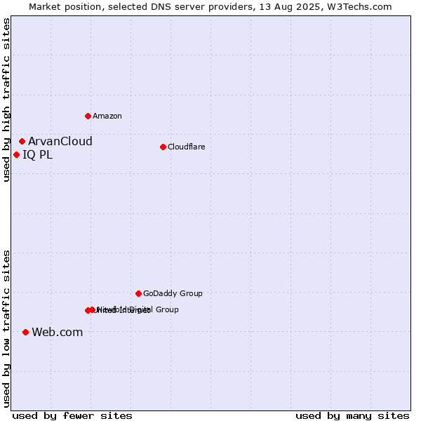 Market position of Web.com vs. ArvanCloud vs. IQ PL