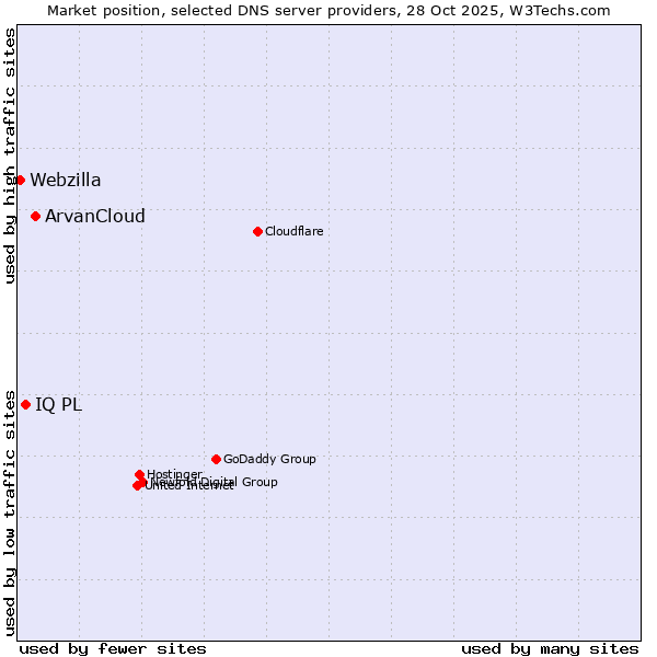 Market position of ArvanCloud vs. IQ PL vs. Webzilla