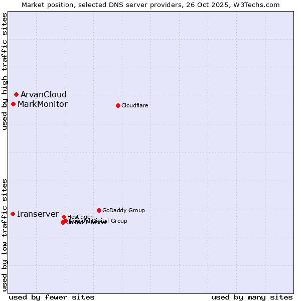 Market position of ArvanCloud vs. MarkMonitor vs. Iranserver