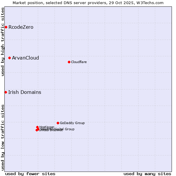Market position of ArvanCloud vs. RcodeZero vs. Irish Domains