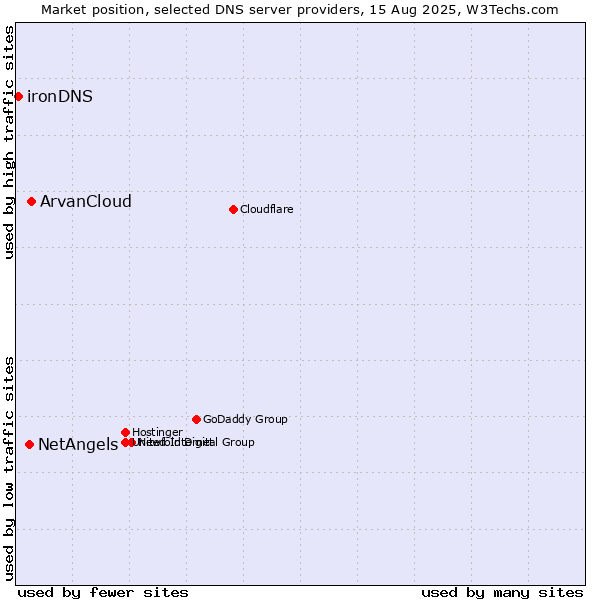 Market position of ArvanCloud vs. NetAngels vs. ironDNS