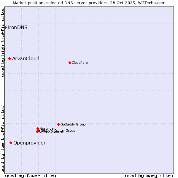 Market position of Openprovider vs. ArvanCloud vs. ironDNS