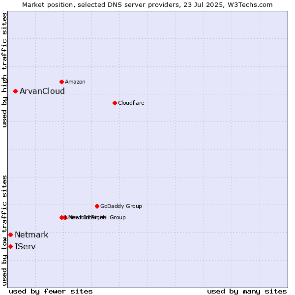 Market position of ArvanCloud vs. IServ vs. Netmark