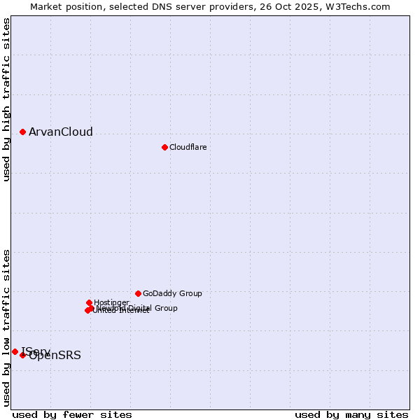 Market position of OpenSRS vs. ArvanCloud vs. IServ