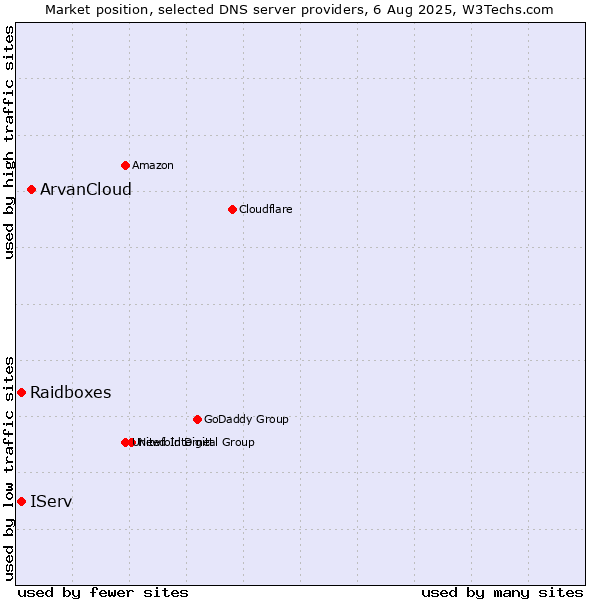 Market position of ArvanCloud vs. IServ vs. Raidboxes