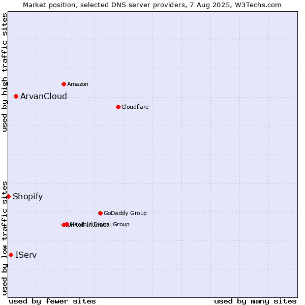 Market position of ArvanCloud vs. IServ vs. Shopify