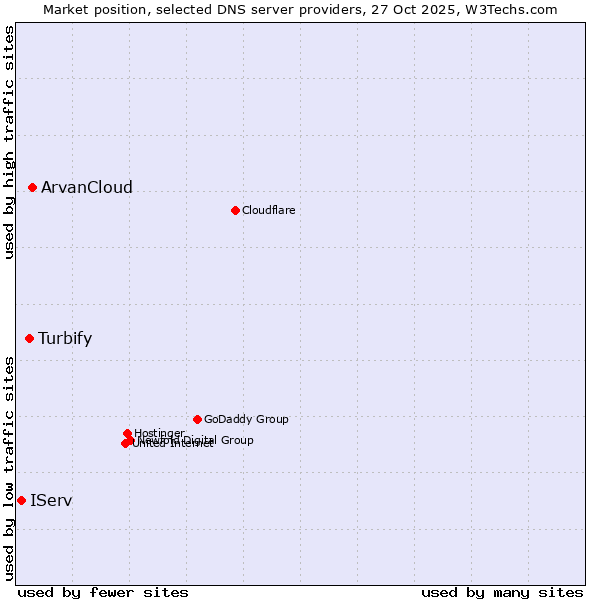 Market position of ArvanCloud vs. Turbify vs. IServ