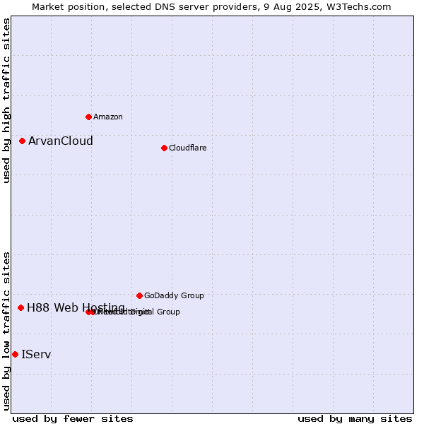 Market position of ArvanCloud vs. H88 Web Hosting vs. IServ