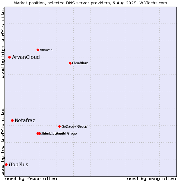 Market position of Netafraz vs. ArvanCloud vs. iTopPlus