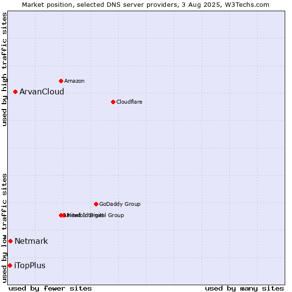 Market position of ArvanCloud vs. Netmark vs. iTopPlus