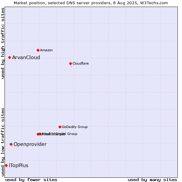 Market position of Openprovider vs. ArvanCloud vs. iTopPlus