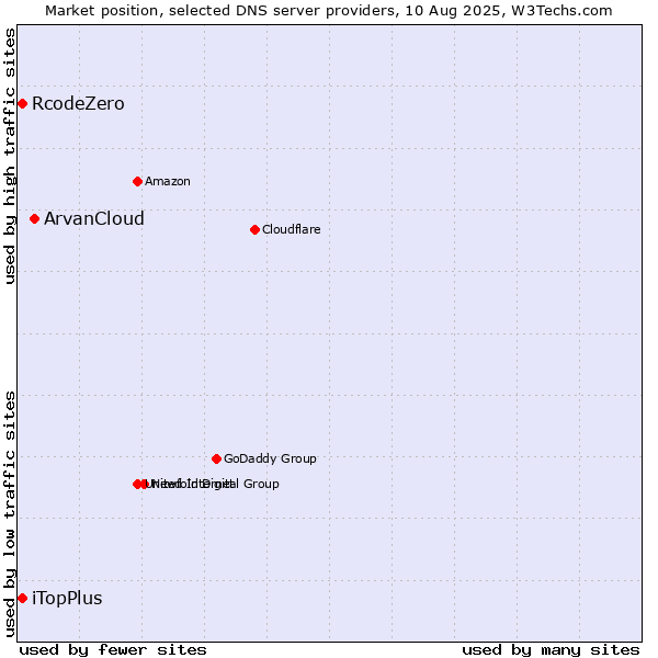 Market position of ArvanCloud vs. iTopPlus vs. RcodeZero