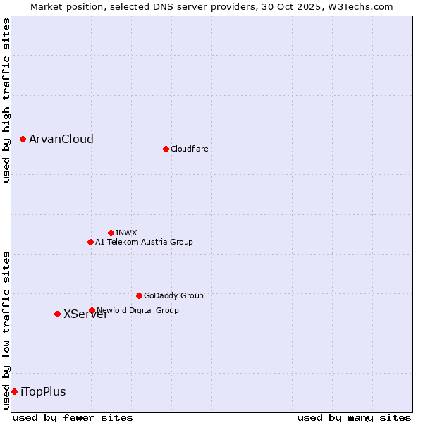 Market position of XServer vs. ArvanCloud vs. iTopPlus