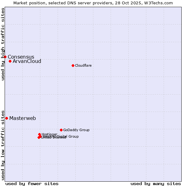 Market position of ArvanCloud vs. Masterweb vs. Consensus