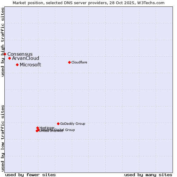 Market position of Microsoft vs. ArvanCloud vs. Consensus