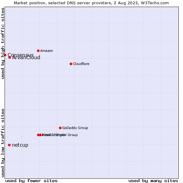 Market position of ArvanCloud vs. netcup vs. Consensus