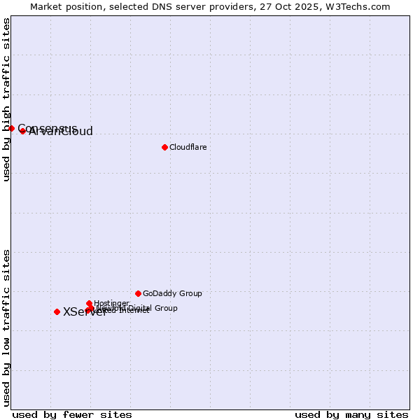 Market position of XServer vs. ArvanCloud vs. Consensus