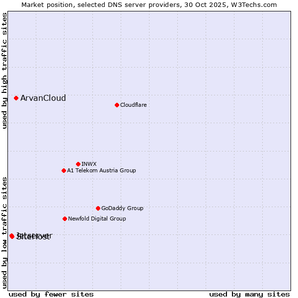 Market position of ArvanCloud vs. SiteHost vs. Jetserver