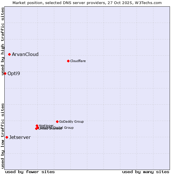 Market position of ArvanCloud vs. Jetserver vs. Opti9