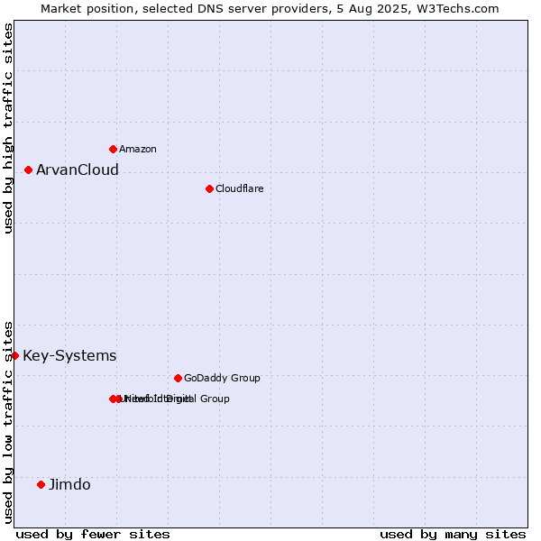 Market position of Jimdo vs. ArvanCloud vs. Key-Systems