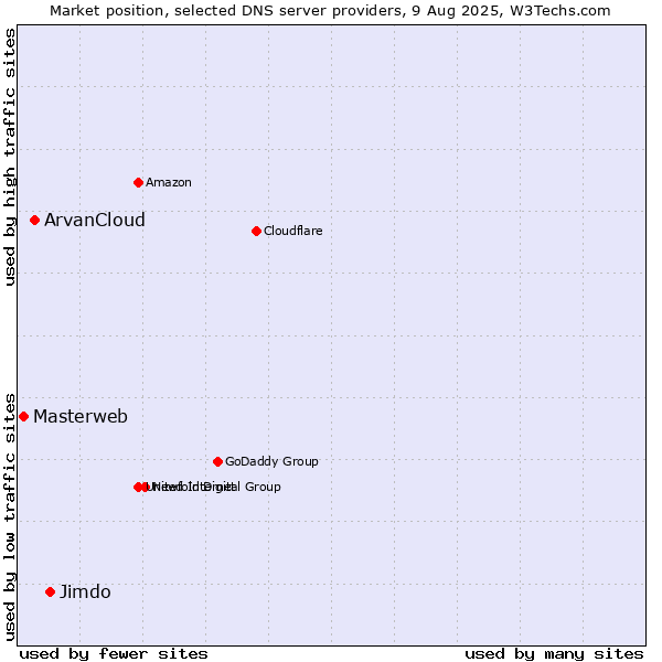 Market position of Jimdo vs. ArvanCloud vs. Masterweb
