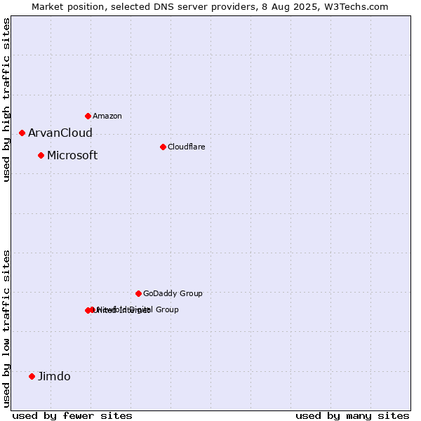 Market position of Microsoft vs. Jimdo vs. ArvanCloud